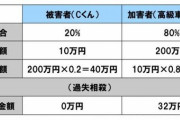 【理不尽】高級車乗り「俺が原因でオマエの車に突っ込んでも賠償金払うのオマエなｗｗｗ」