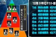 【朗報】AKB18期生　IQテスト結果発表　秋山由奈と新井彩永が東大生レベルの頭脳