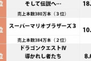 【話題】『ドラクエ3』が2位！ 100万本以上売れた中で一番面白いと思うファミコンソフトは？  [牛丼★]