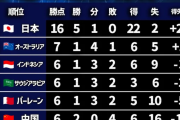 【速報】アジア最終予選グループCの順位表…2位以下がよりカオスになるｗｗｗｗｗｗｗｗ