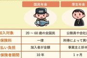 財務省「103万の壁無くせ？じゃあ全員厚生年金加入させてやるわ」