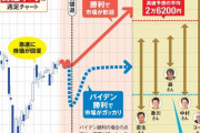 【経済】“トランプ勝利”なら日経平均株価は2万6000円まで上昇期待、“バイデン勝利”でも日本株は中長期では上昇