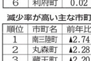 【人口】宮城県の人口、4年連続減　19年10月現在230万3160人、6市町村は増
