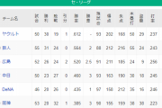 阪神タイガース　5月1日借金10　5月30日借金12