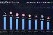 ぺこちゃん、『世界女性ストリーマー視聴時間ランキング』でぶっちぎりの1位！他にもホロライブから4人がランクイン