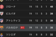 そんなことより謎のチームが優勝争いしてるラリーガの順位表みてよwww