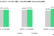 AndroidがiPhoneをシェア逆転！ Androidユーザーの人気機種は「AQUOS」