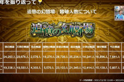 【驚愕】あの武器種だけ少なくて草ｗ『追憶の幻闘場』の踏破人数がこちらwwwww