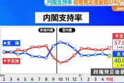 【悲報】菅内閣支持率過去最低にｗｗｗｗｗｗｗｗｗｗｗｗｗｗｗ