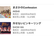 【朗報】AKB48『まさかのConfession』6日目 売上、13478枚 連日の援軍祭りで前作越えw w w w w wトータル37万1796枚に！！
