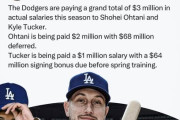 ド軍が大谷とタッカーに今季払う年俸額に全米騒然！←「MLBは抜け道を塞げよ！」（海外の反応）