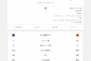 【朗報】最近のサッカー中国代表、めちゃくちゃ強いｗｗｗｗｗｗｗｗ