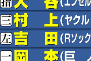 【日刊スポーツ】侍ジャパン初戦中国戦予想オーダー　四番サード村上