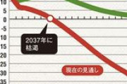 厚生省「年金はあと１００年間大丈夫です」経済学者「年金は２０３７年に枯渇します