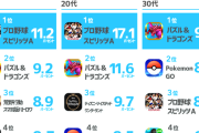 10代と20代に1番支持されてるソシャゲ、プロスピだったことが判明