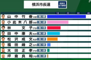 【横浜市長選】山中竹春氏(立憲推薦)、当確