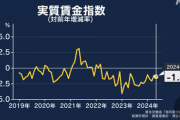 【悲報】実質賃金、26カ月連続マイナス。物価上昇に賃上げ追いつかず…もう終わりだよこの国