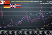タイの首相「あなた方日本はEV自動車分野でほぼ手遅れです。最後のチャンスを与えます」  [12/12]