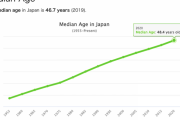 【悲報】 日本人さんの平均年齢、まもなく「５０歳」に達してしまう模様