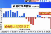 【悲報】2022年の貿易赤字、過去最大の19.9兆円。資源高や円安が要因