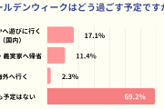 「飛び石連休」の実態を調査 7割近くのママが「何も予定ない」