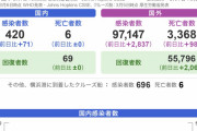 【悲報】新型コロナ、ここに来て一気に加速
