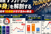 日経7万円の「中身」を解剖する ── NT倍率16倍超が示す歪みの構造
