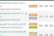【ポケモンGO】しばらく毎週キョダイマックスが続く