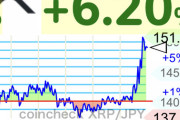 【速報】仮想通貨リップル、150円タッチの急騰をするwwwwwwww【XRP】