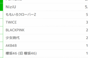 【ランキング】全国60万人が選ぶ好きな女性アイドルグループ！