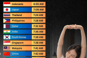 アジアで最も早起きな国ランキング　日本は2位にランクイン！
