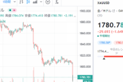 【速報】金価格、ついに１オンス１８００ドル割れ　現在は１７８０ドル付近で下落中