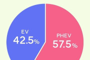 PHEVとEV、どっちを選ぶ？