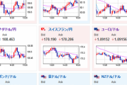 【相場】米利下げ期待後退か　１ドル１４６円台前半で推移　まもなく欧州市場オープン