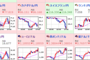 【為替相場】欧州勢参入で一旦調整か　ドル円は１０８．６円、ポンド円も１５０．９円に