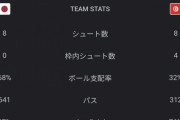 【悲報】サッカー日本代表、チュニジア戦のスタッツｗｗｗｗｗｗｗｗｗｗｗ