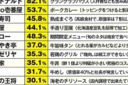 【朗報】マック、原価率の高さ１位だった