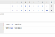 セ･リーグ C 6x-5 T [8/6]　阪神、まさかの逆転サヨナラ負け…岩崎が3点リード守れず。