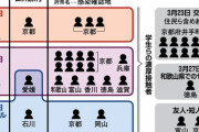 【悲報】コロナ感染京産大生さん、たった一人で100人以上に感染させてしまう……。