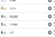 【朗報】里崎智也さん、可愛い女性YouTuberランキング68位！！！