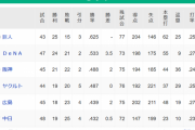 【8/12】●●●●●●中日_●●●●●広島_●東京_●阪神_横浜○○○_読売○○○○○○○○○○