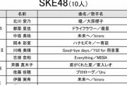 悲報！Skeが実力で歌唱力No.1決勝にたった1人しか進出できなかったでござるｗ