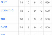 ロッテ、交流戦3位でパリーグ唯一の勝ち越し！
