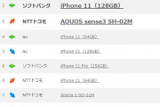 【朗報】AQUOS sense3さん、爆売れしてしまい格安スマホ界の王になるｗｗｗｗｗｗｗｗｗ