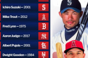 【海外の反応】イチローがMLB歴代新人王ランキングで2位【大谷15位】