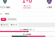 ◆悲報◆FC東京、福岡戦のゴール期待値が0.03?