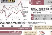 【悲報】無印良品､10ヶ月連続客数減(前年同月比) 1000人対象の調査で5割が｢価格高い｣