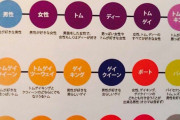99％の人は正解する問題「子供が2人いて、1人は男の子。もう一人が女の子である確率は？」