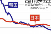 早いとこ消えて無くなれ！　〜　韓国の出生率がさらに低下…史上初の第1四半期０.７台