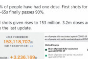 海外「日本のワクチン接種率がアメリカを超える。日本54.4%、アメリカ53.9%」